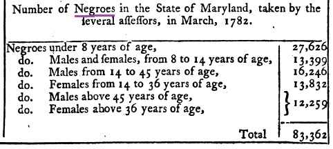 Maryland; number of negroes.